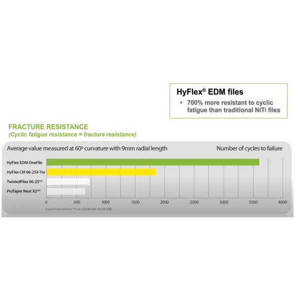 Coltene Hyflex Edm Rotary Files - Image 5